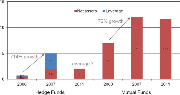 ICI The Differences Between Mutual Funds and Hedge Funds