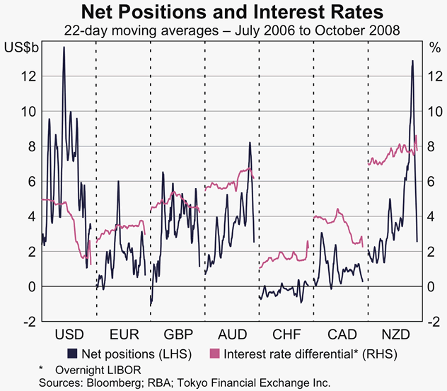 Implications of The Dollar Carry Trade