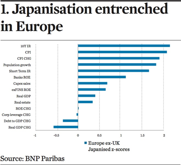 In Europe Parallels to Japan s Lost Decade