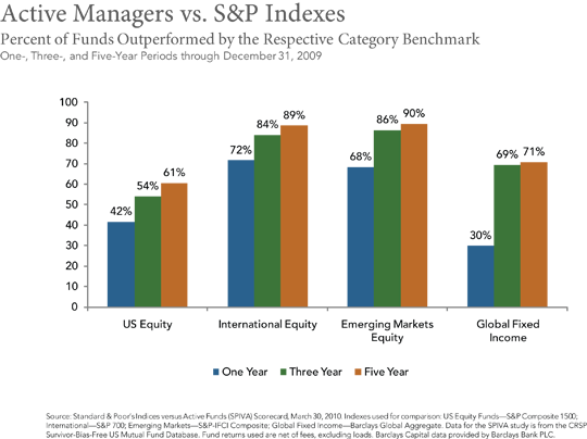 Retirement Index Funds v Managed Funds