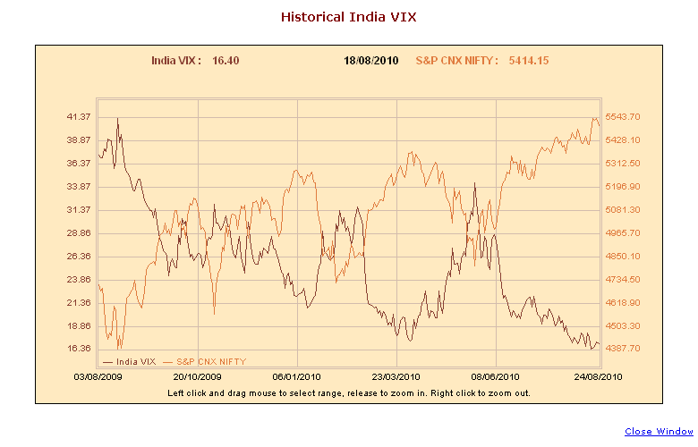 India VIX The Stock Market Volatility Index