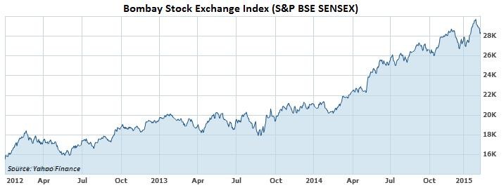 Indian Stock Market Fundamentals Stock calls & Market Insight