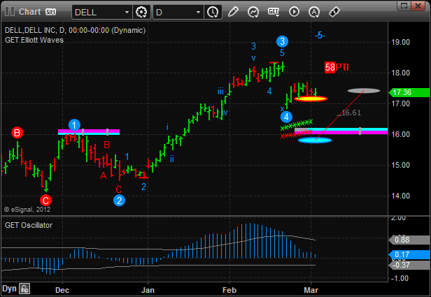 Technical Analysis Best Indicators