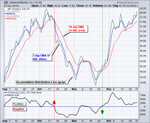 Indicators and Oscillators