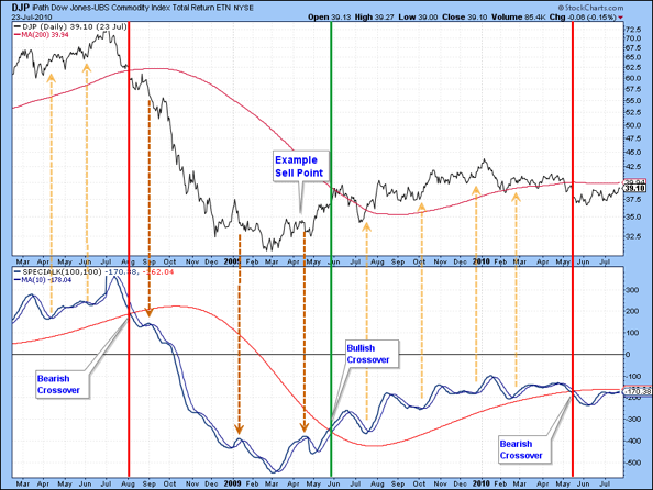 Indicators Point To Bullish Market!