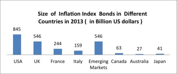 Inflation indexed bonds How they work