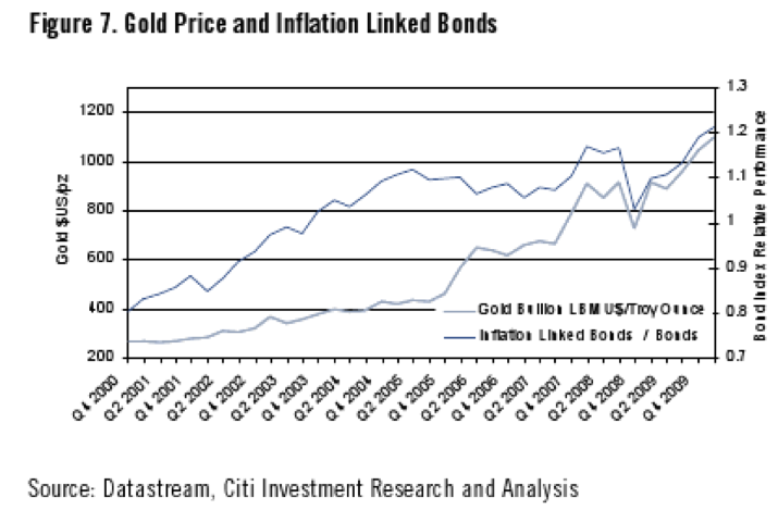 Inflation Linked Bonds Better Hedge Against Inflation