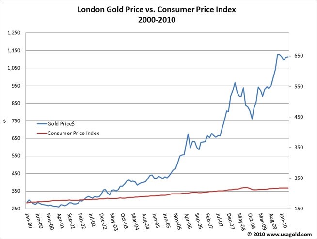 Inflation Stagflation Deflation How to Play Them With ETFs