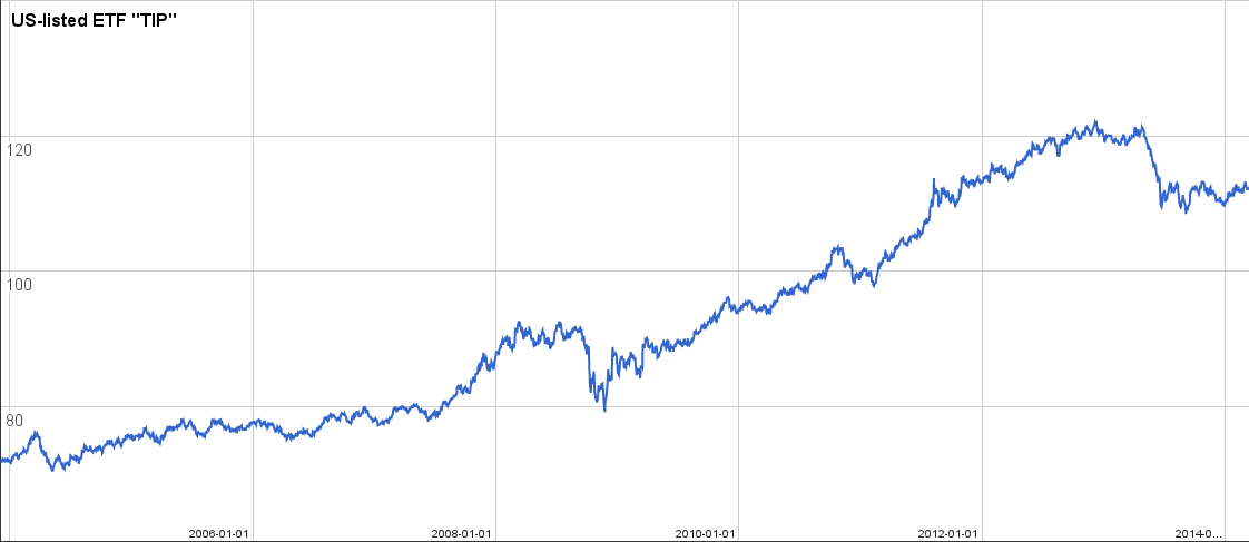 Inflationlinked bonds Not always the best answer to inflation