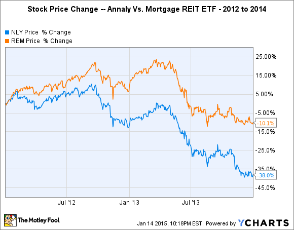 Ins and Outs of REIT Investing