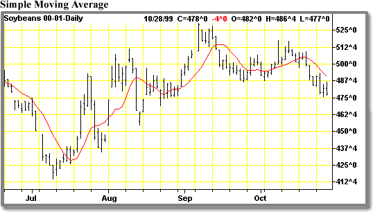 Top 5 technical indicators to trade commodities