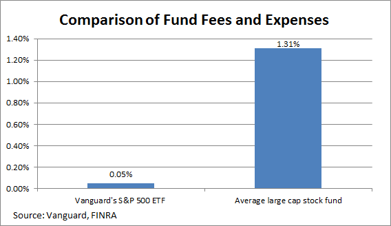 Favorite ETF Positions For 5 Super Investors