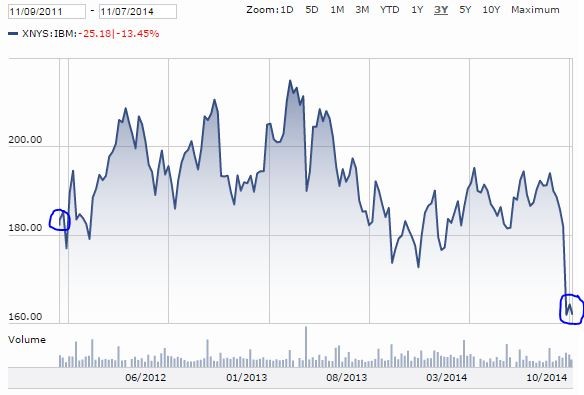 International Business Machines (IBM) Dividend Stock Analysis