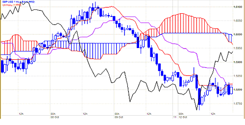 Intraday Trading indicators Indicates the price trend