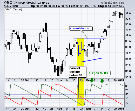 Intraday Trading indicators Indicates the price trend