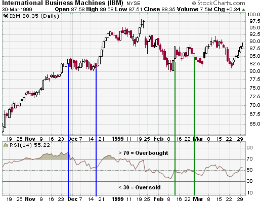 Technical Analysis Relative Strength Index (RSI) on Stock Charts