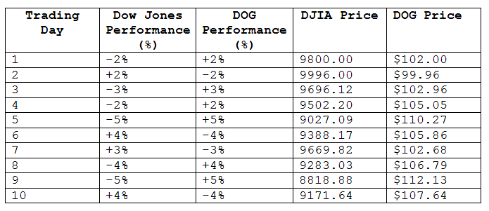 Strategies To Trade The Dow Jones Industrial Average (DIA DOG DXD)