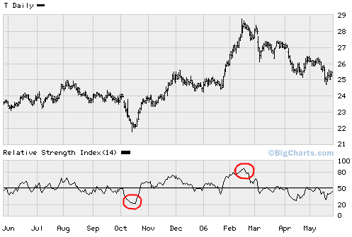 Invest FAQ Technical Analysis Relative Strength Indicator