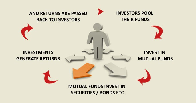 Investing In A Mutual Fund