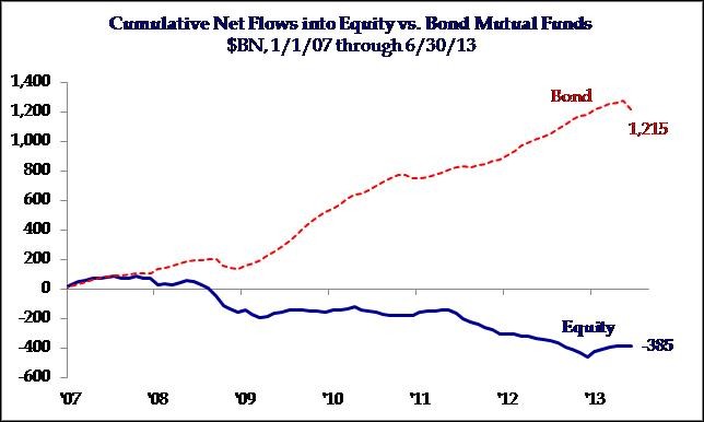 Bull Market Stock Funds Flows Don t Show It