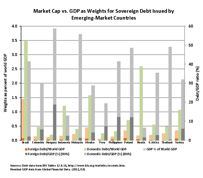 Investing in International Bonds