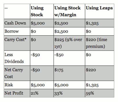 What Are Leap Options