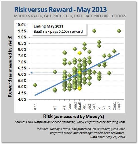 Investing in Preferred Stocks