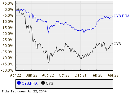 Investing in Preferred Stocks