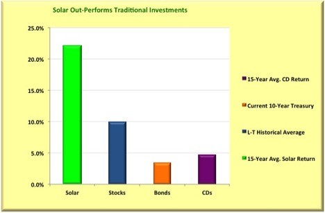 Investing in Solar Energy Investment U