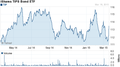 Treasury InflationProtected Securities (TIPS) Investment U