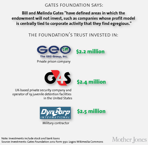 Investment Policy Bill Melinda Gates Foundation