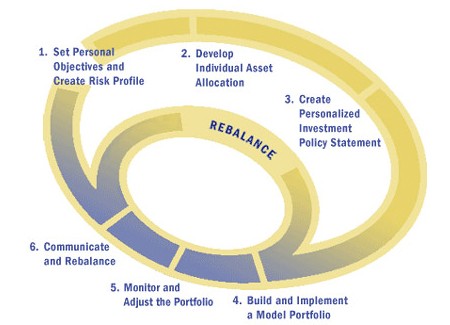 Investment Policy Statement What is an Investment Policy