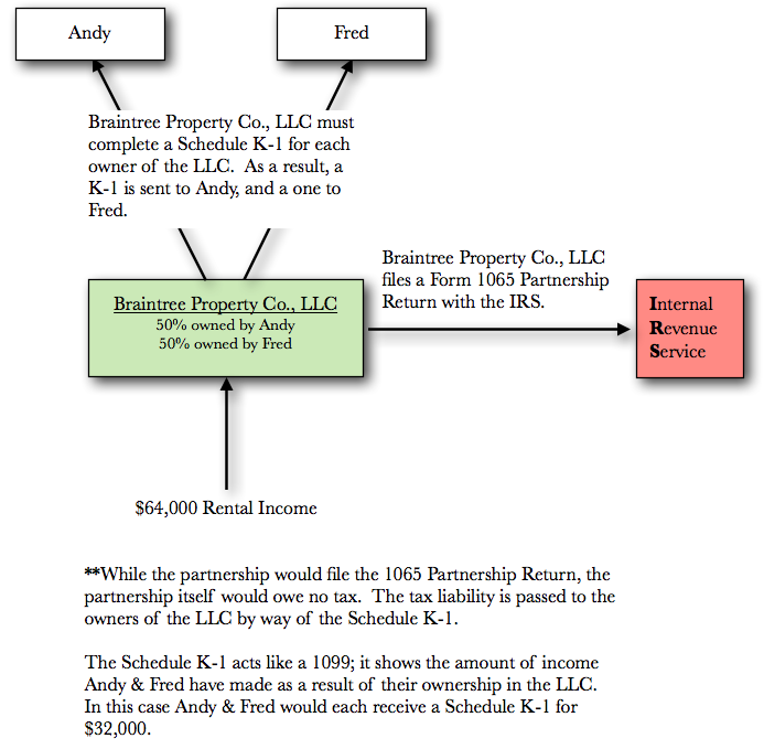 IRA LLCs Tax Liens Retirement Guy Explains