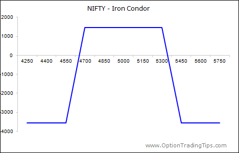 Iron Condor Index Option Strategies