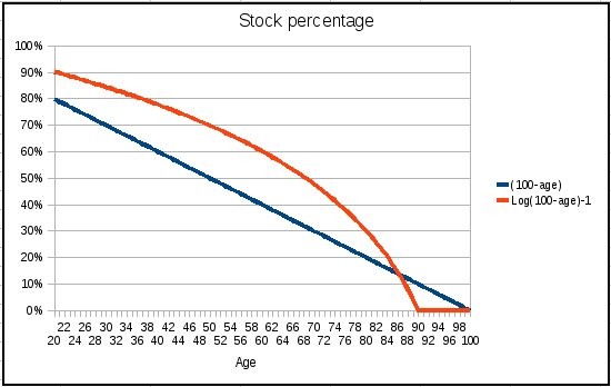 Is 100% Stocks OK for a Retirement Portfolio