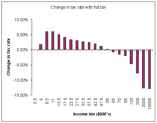 Is a flat tax system better than a progressive tax