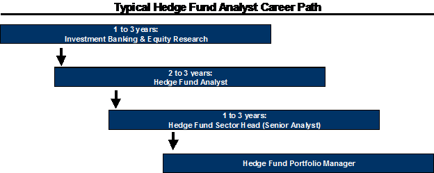 Investment Management Operating a Hedge Fund