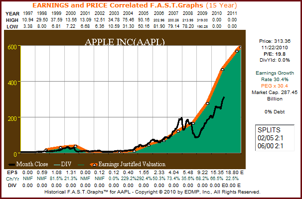 Is Apple Inc (NASDAQ AAPL) A Growth Stock A Value Stock Or Neither