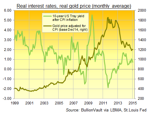 Is Gold the Best Inflation Hedge US News