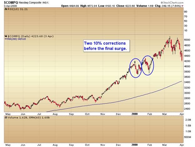 Is it just a pullback coming correction or beginning of bear market