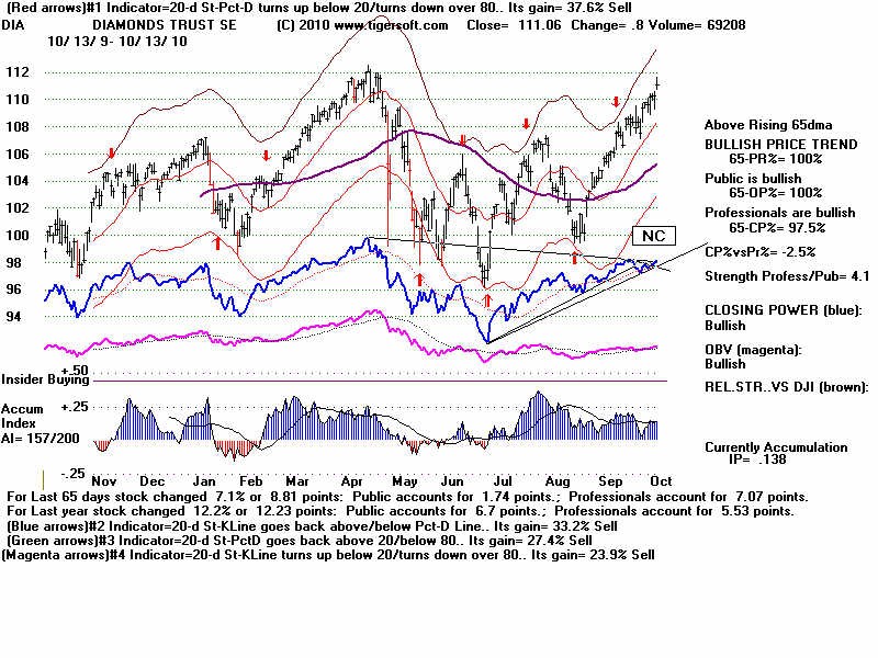 Short interest is rising a bullish or bearish sign Nov 28 2005