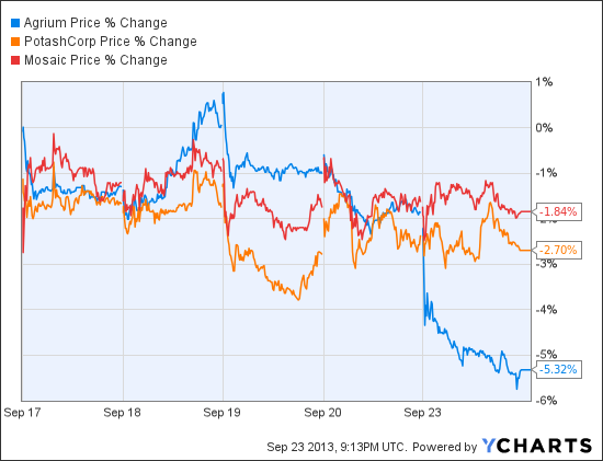 Is Potash a Better Inflation Hedge Than Gold