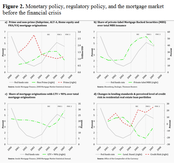 Is the Federal Reserve breeding the next financial crisis