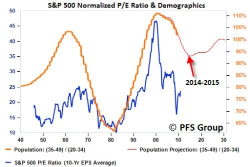 Is the Secular Bear Market Coming to an End