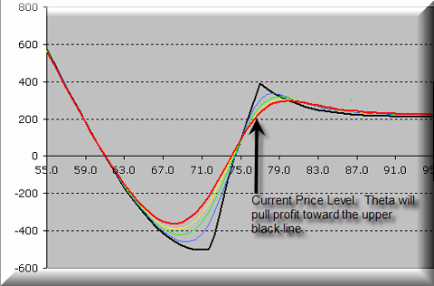 Diagonal Ratio Spreads by