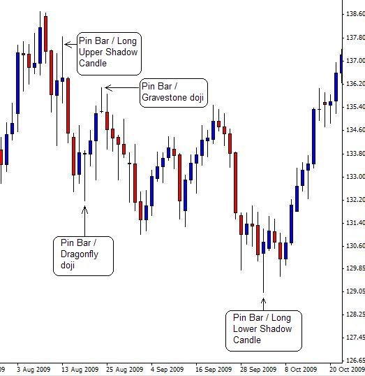 Japanese Candlestick Patterns Forex Trading Tutorial » Learn To Trade