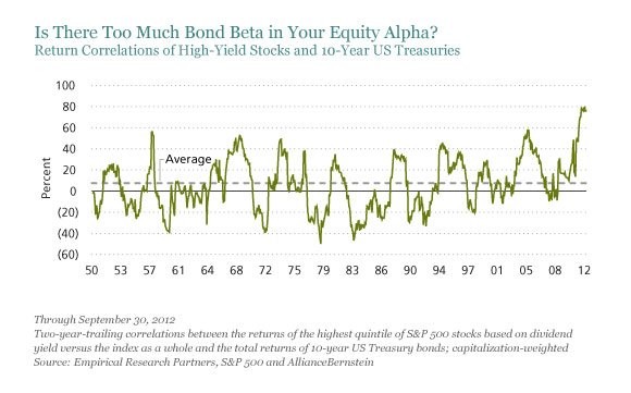 Just another Bubbl Time in High Dividend Stocks