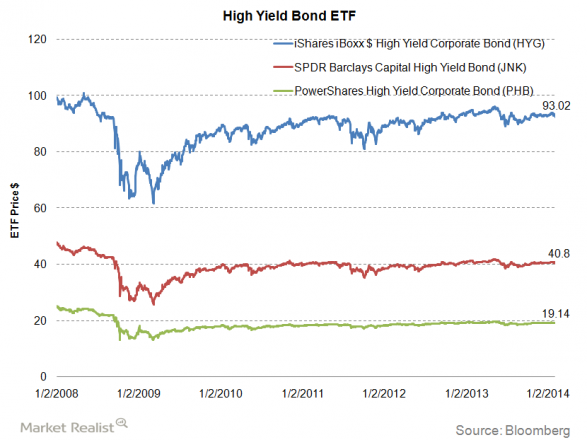 Corporate Bond ETFs