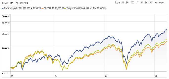 Should You Jump for Equal Weight Funds