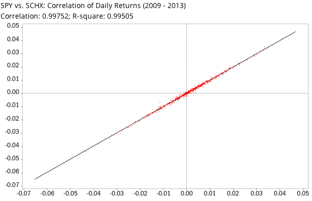 LargeCap US Equity ETFs